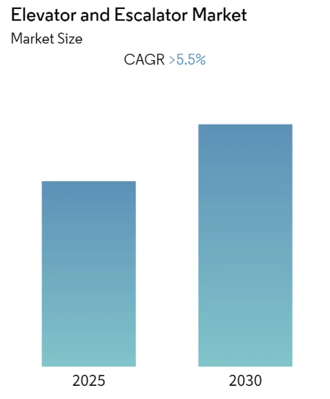 Elevator And Escalator Market Summary
